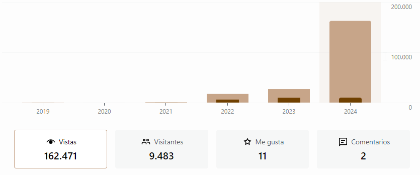 ¡Nuestro sitio web alcanza un récord de más de 200,000 visitas en 2024! 🎉